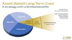 Asset-Based Long-Term Care
